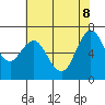 Redwood Creek Marker 8 tide chart for Wednesday, June 8, 2022