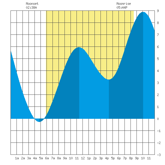 Redwood Creek Marker 8 tide chart for Sunday, July 10, 2022