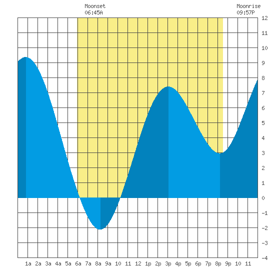 Redwood Creek Marker 8 tide chart for Thursday, July 14, 2022