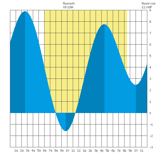 Redwood Creek Marker 8 tide chart for Saturday, July 16, 2022