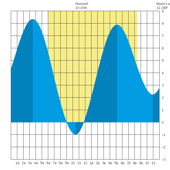 Redwood Creek Marker 8 tide chart for Sunday, July 17, 2022