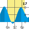 Redwood Creek Marker 8 tide chart for Sunday, July 17, 2022
