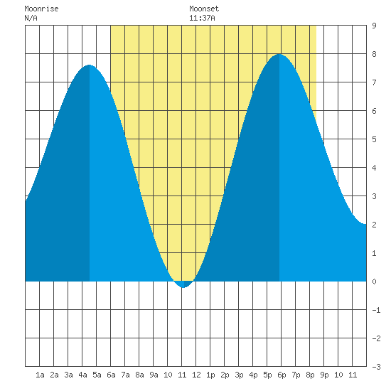 Redwood Creek Marker 8 tide chart for Monday, July 18, 2022