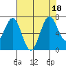 Redwood Creek Marker 8 tide chart for Monday, July 18, 2022
