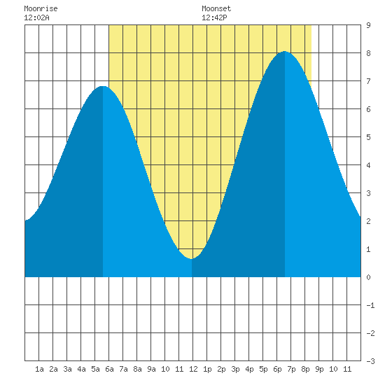 Redwood Creek Marker 8 tide chart for Tuesday, July 19, 2022