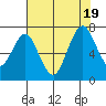 Redwood Creek Marker 8 tide chart for Tuesday, July 19, 2022