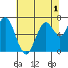 Redwood Creek Marker 8 tide chart for Friday, July 1, 2022