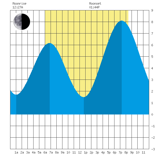 Redwood Creek Marker 8 tide chart for Wednesday, July 20, 2022