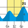 Redwood Creek Marker 8 tide chart for Thursday, July 21, 2022
