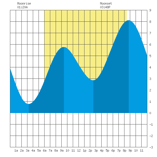 Redwood Creek Marker 8 tide chart for Friday, July 22, 2022