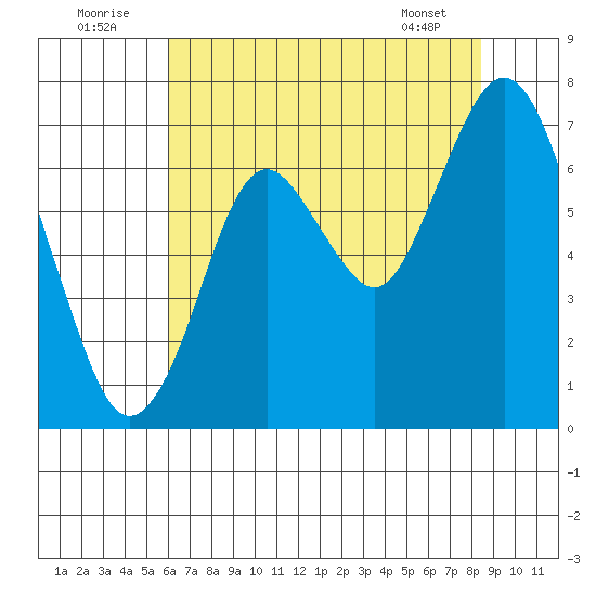 Redwood Creek Marker 8 tide chart for Saturday, July 23, 2022