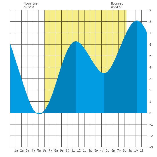 Redwood Creek Marker 8 tide chart for Sunday, July 24, 2022