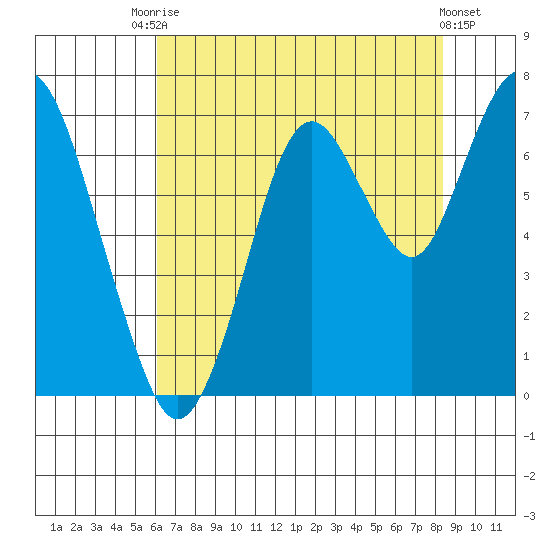 Redwood Creek Marker 8 tide chart for Wednesday, July 27, 2022