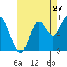 Redwood Creek Marker 8 tide chart for Wednesday, July 27, 2022