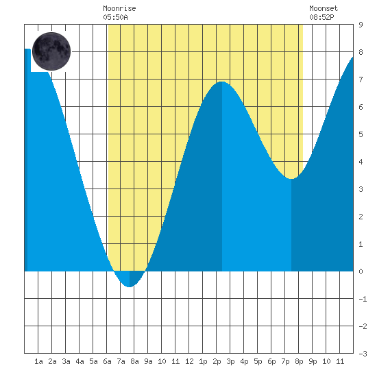 Redwood Creek Marker 8 tide chart for Thursday, July 28, 2022