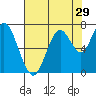 Redwood Creek Marker 8 tide chart for Friday, July 29, 2022
