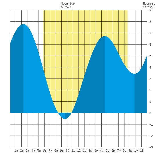 Redwood Creek Marker 8 tide chart for Saturday, July 2, 2022