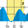 Redwood Creek Marker 8 tide chart for Saturday, July 2, 2022