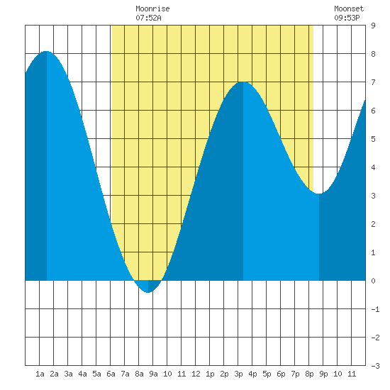 Redwood Creek Marker 8 tide chart for Saturday, July 30, 2022