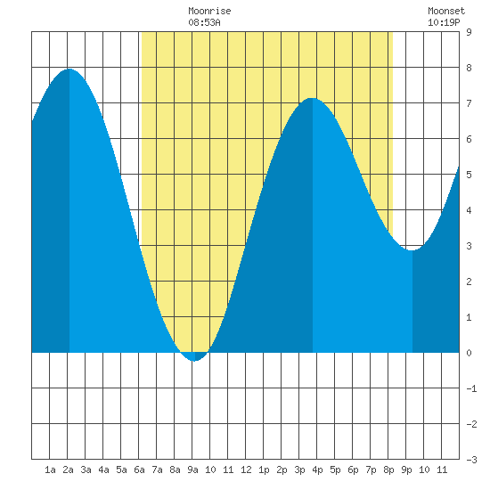 Redwood Creek Marker 8 tide chart for Sunday, July 31, 2022