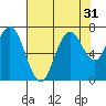 Redwood Creek Marker 8 tide chart for Sunday, July 31, 2022