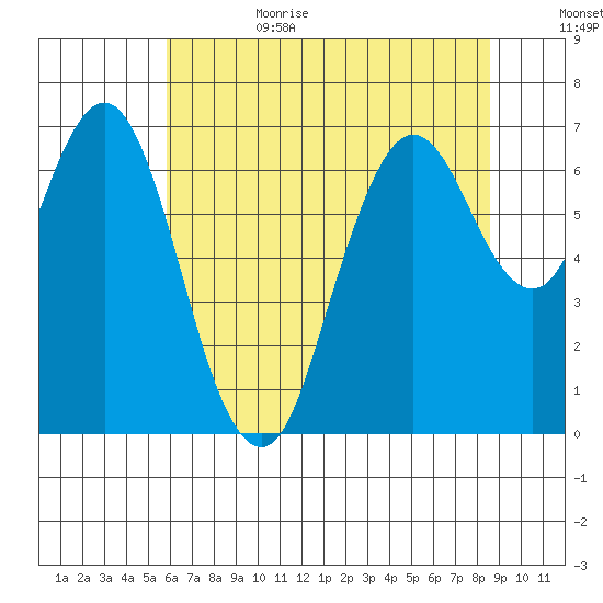 Redwood Creek Marker 8 tide chart for Sunday, July 3, 2022