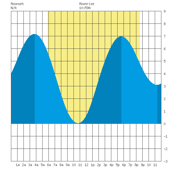 Redwood Creek Marker 8 tide chart for Monday, July 4, 2022