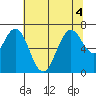 Redwood Creek Marker 8 tide chart for Monday, July 4, 2022