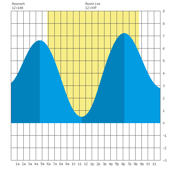 Redwood Creek Marker 8 tide chart for Tuesday, July 5, 2022