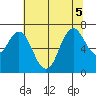 Redwood Creek Marker 8 tide chart for Tuesday, July 5, 2022