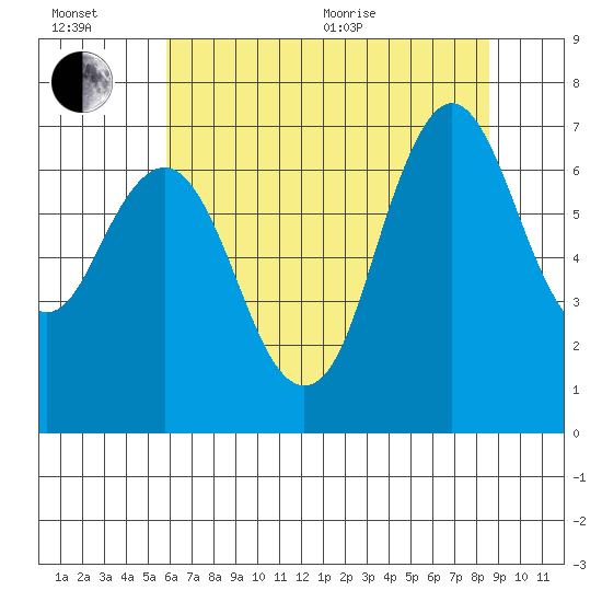 Redwood Creek Marker 8 tide chart for Wednesday, July 6, 2022