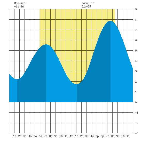Redwood Creek Marker 8 tide chart for Thursday, July 7, 2022