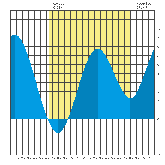 Redwood Creek Marker 8 tide chart for Friday, August 12, 2022