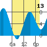 Redwood Creek Marker 8 tide chart for Saturday, August 13, 2022