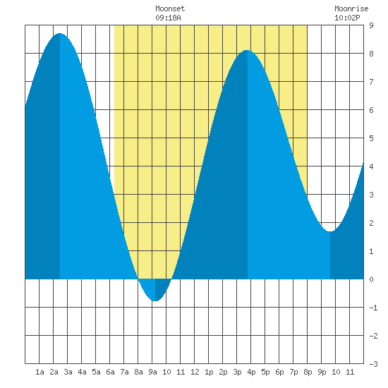 Redwood Creek Marker 8 tide chart for Sunday, August 14, 2022