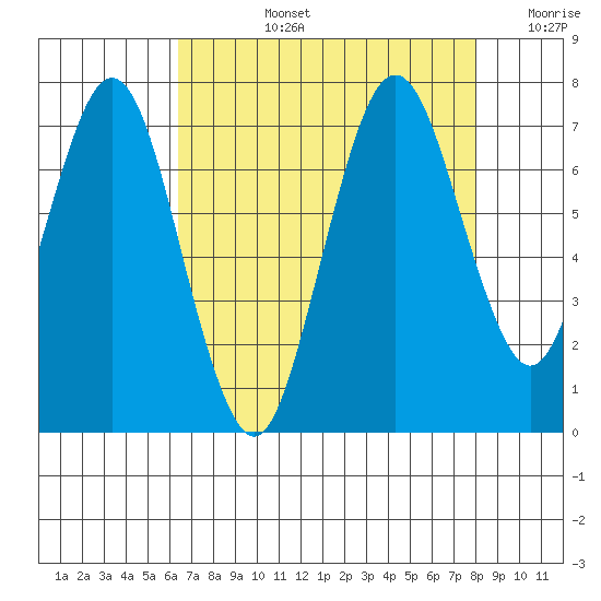 Redwood Creek Marker 8 tide chart for Monday, August 15, 2022