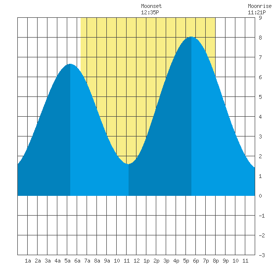 Redwood Creek Marker 8 tide chart for Wednesday, August 17, 2022