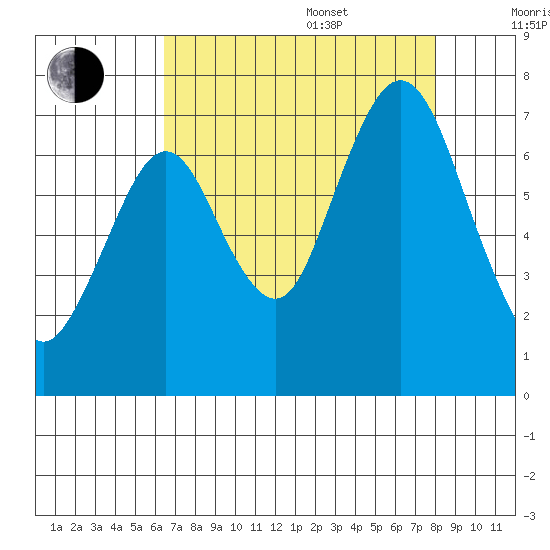 Redwood Creek Marker 8 tide chart for Thursday, August 18, 2022