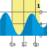 Redwood Creek Marker 8 tide chart for Monday, August 1, 2022