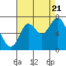 Redwood Creek Marker 8 tide chart for Sunday, August 21, 2022