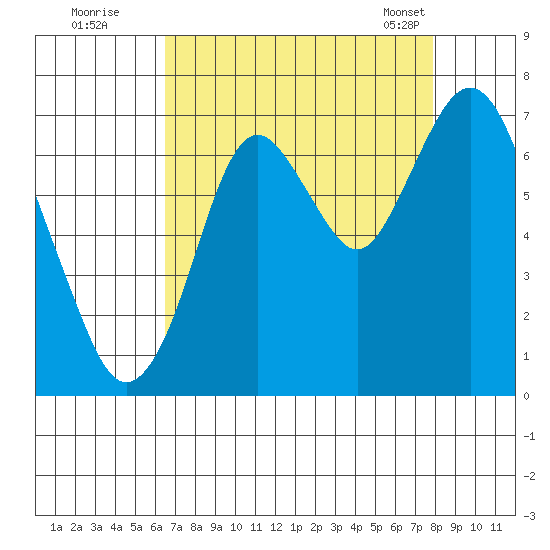 Redwood Creek Marker 8 tide chart for Monday, August 22, 2022