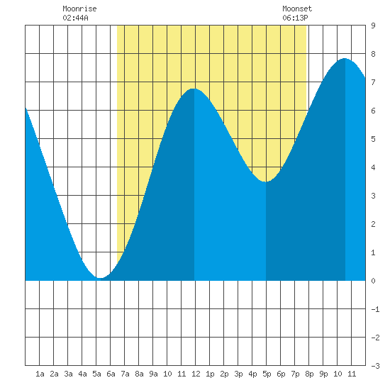 Redwood Creek Marker 8 tide chart for Tuesday, August 23, 2022