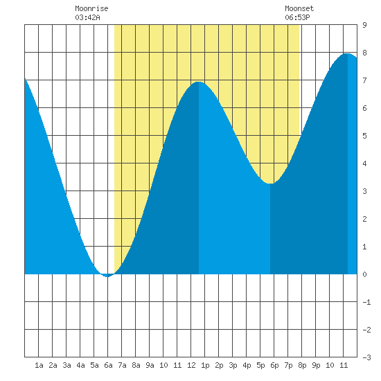 Redwood Creek Marker 8 tide chart for Wednesday, August 24, 2022