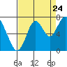 Redwood Creek Marker 8 tide chart for Wednesday, August 24, 2022