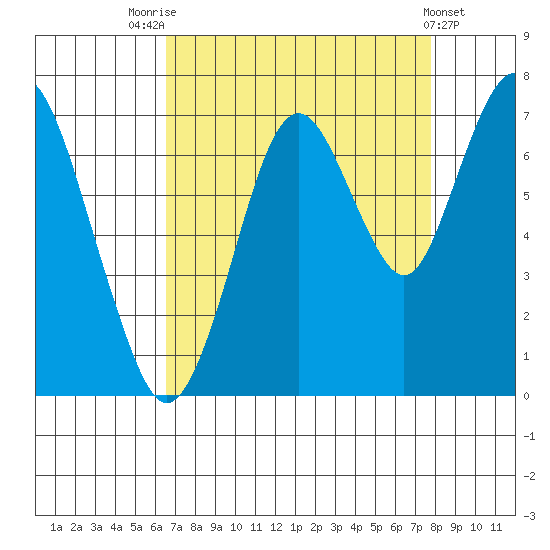 Redwood Creek Marker 8 tide chart for Thursday, August 25, 2022