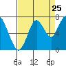 Redwood Creek Marker 8 tide chart for Thursday, August 25, 2022