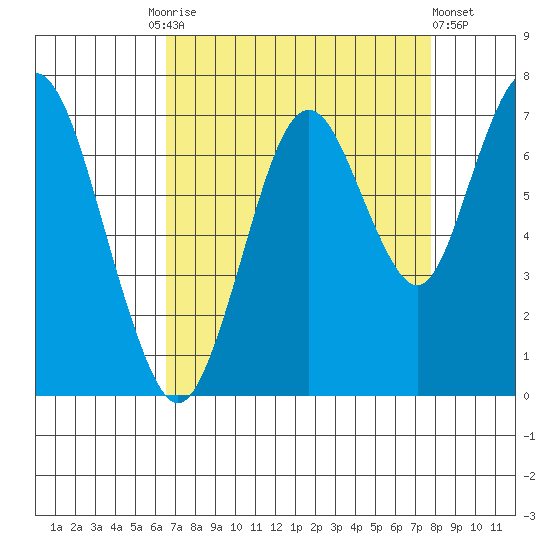Redwood Creek Marker 8 tide chart for Friday, August 26, 2022