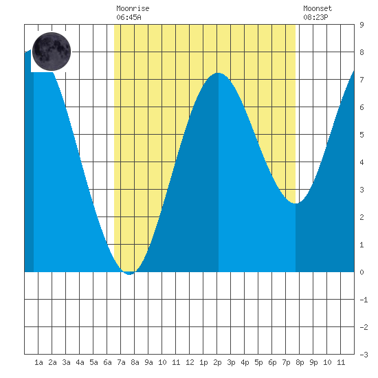 Redwood Creek Marker 8 tide chart for Saturday, August 27, 2022