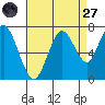 Redwood Creek Marker 8 tide chart for Saturday, August 27, 2022