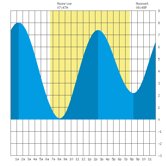 Redwood Creek Marker 8 tide chart for Sunday, August 28, 2022